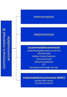 Commissaris Materiaal & Accommodatie